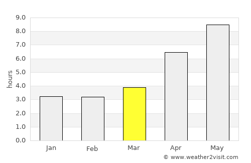 Qobustan average rain in March