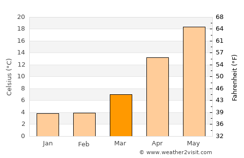 Qobustan average temperature in March