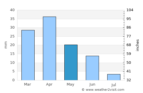 Qobustan average rain in May