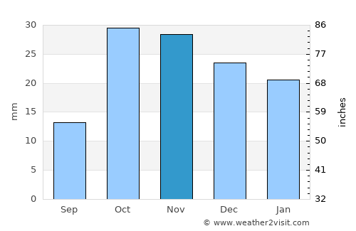 Qobustan average rain in November
