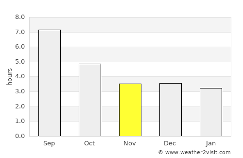 Qobustan average rain in November