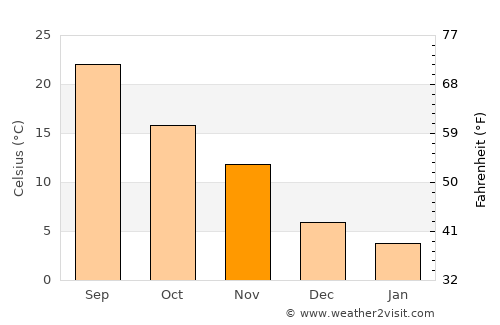 Qobustan average temperature in November