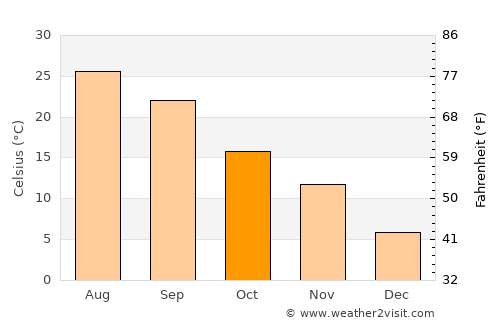 Qobustan average temperature in October