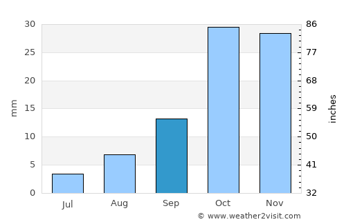 Qobustan average rain in September