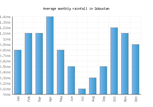 Qobustan monthly rainfall chart (inches)