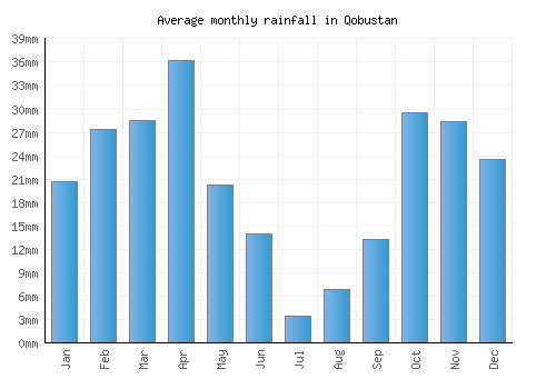 Qobustan monthly rainfall chart (mm)