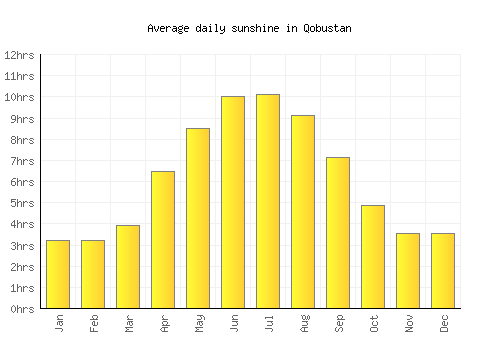 Qobustan average daily sunshine chart