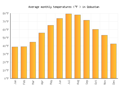 Qobustan average temperature chart (Fahrenheit)