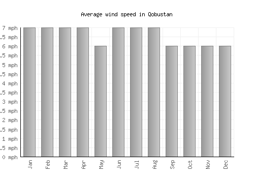 Qobustan average winspeed by month (mph)