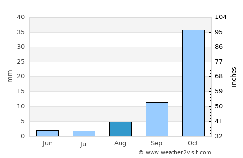 Qom average rain in August