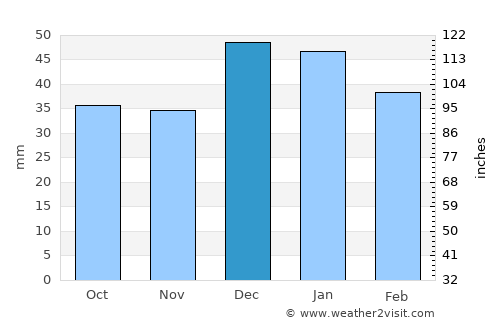 Qom average rain in December