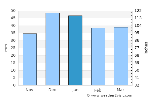 Qom average rain in January