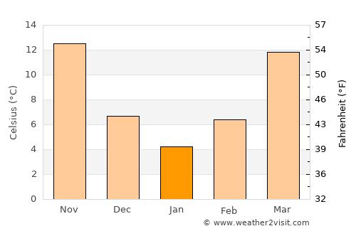 Qom average temperature in January