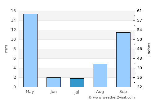 Qom average rain in July