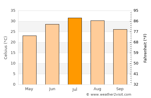 Qom average temperature in July