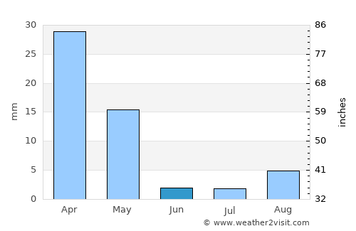 Qom average rain in June