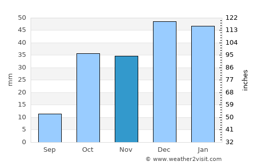 Qom average rain in November