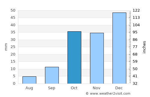 Qom average rain in October