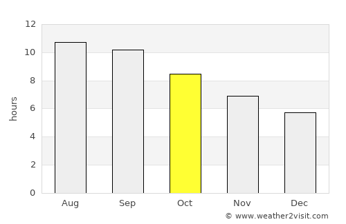 Qom average rain in October