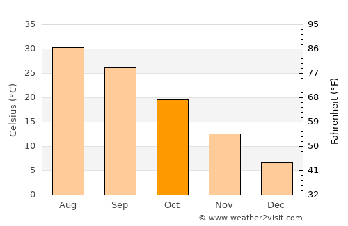 Qom average temperature in October
