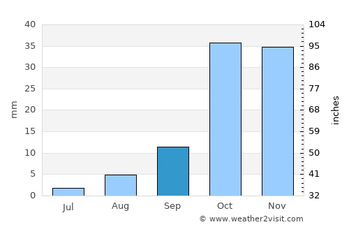 Qom average rain in September