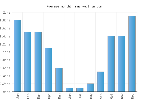 Qom monthly rainfall chart (inches)