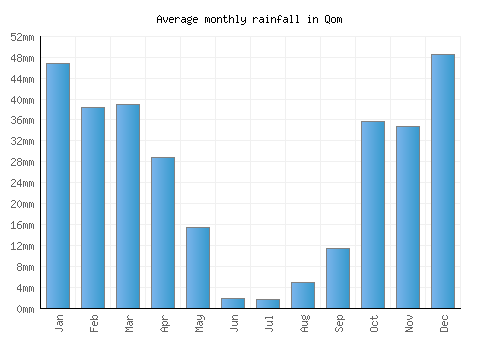 Qom monthly rainfall chart (mm)