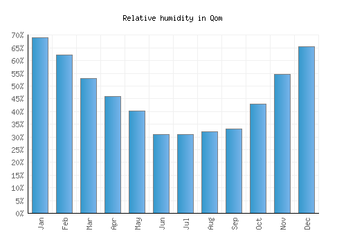 Qom relative humidity averages