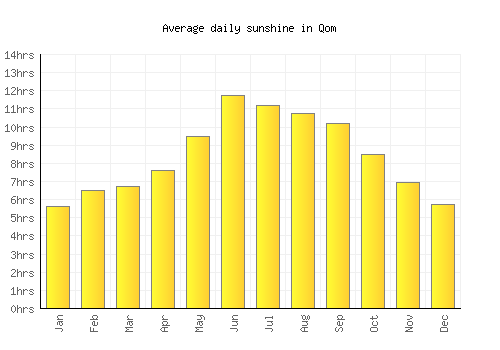 Qom average daily sunshine chart