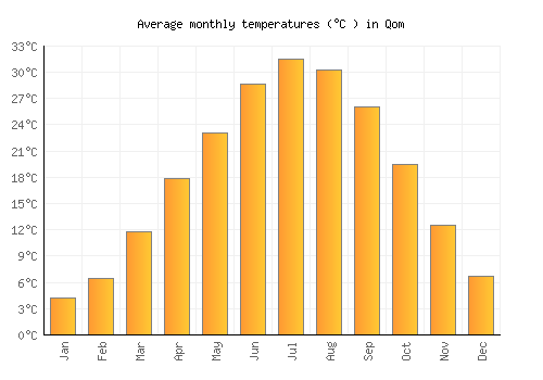 Qom average temperature chart (Celsius)