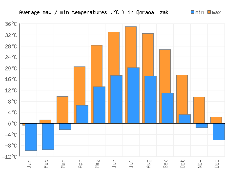 Qorao’zak average minimum / maximum temperatures (Celsius)