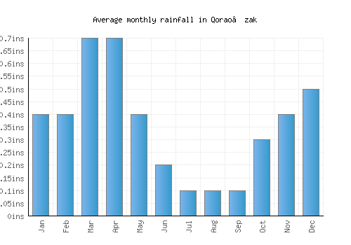 Qorao’zak monthly rainfall chart (inches)