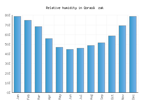 Qorao’zak relative humidity averages