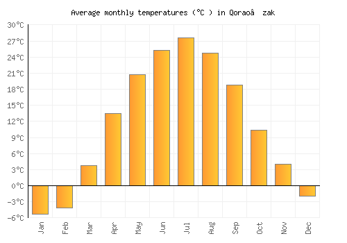 Qorao’zak average temperature chart (Celsius)