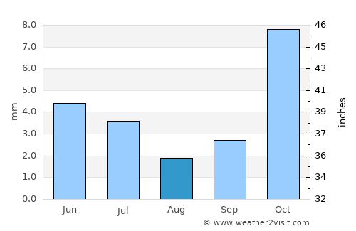 Qorao’zak average rain in August