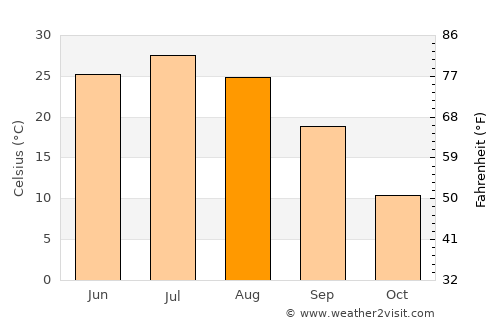 Qorao’zak average temperature in August