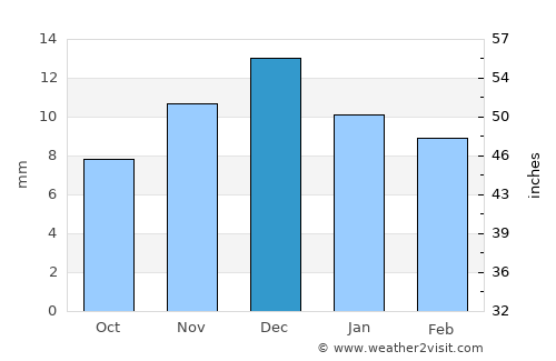 Qorao’zak average rain in December
