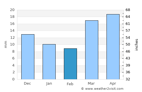 Qorao’zak average rain in February