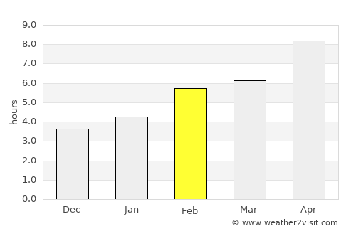 Qorao’zak average rain in February