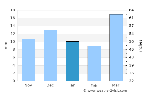 Qorao’zak average rain in January