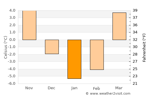 Qorao’zak average temperature in January