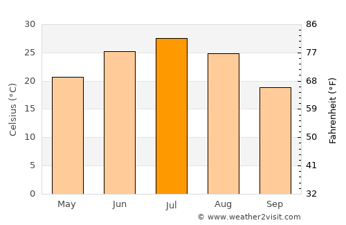 Qorao’zak average temperature in July