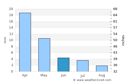 Qorao’zak average rain in June