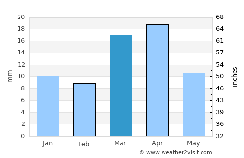 Qorao’zak average rain in March