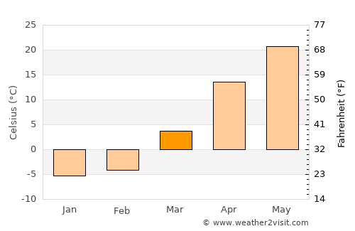 Qorao’zak average temperature in March