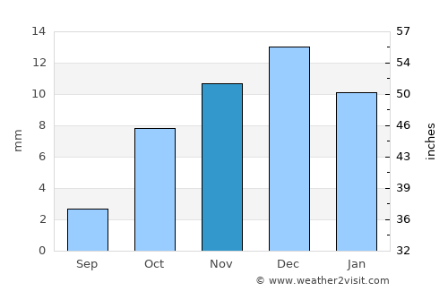 Qorao’zak average rain in November