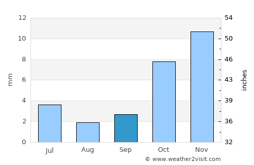 Qorao’zak average rain in September