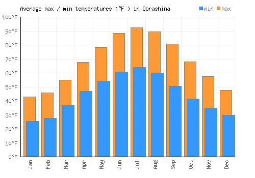 Qorashina average minimum / maximum temperatures (Fahrenheit)
