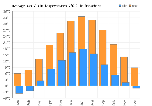 Qorashina average minimum / maximum temperatures (Celsius)