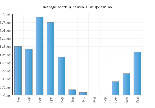 Qorashina monthly rainfall chart (inches)
